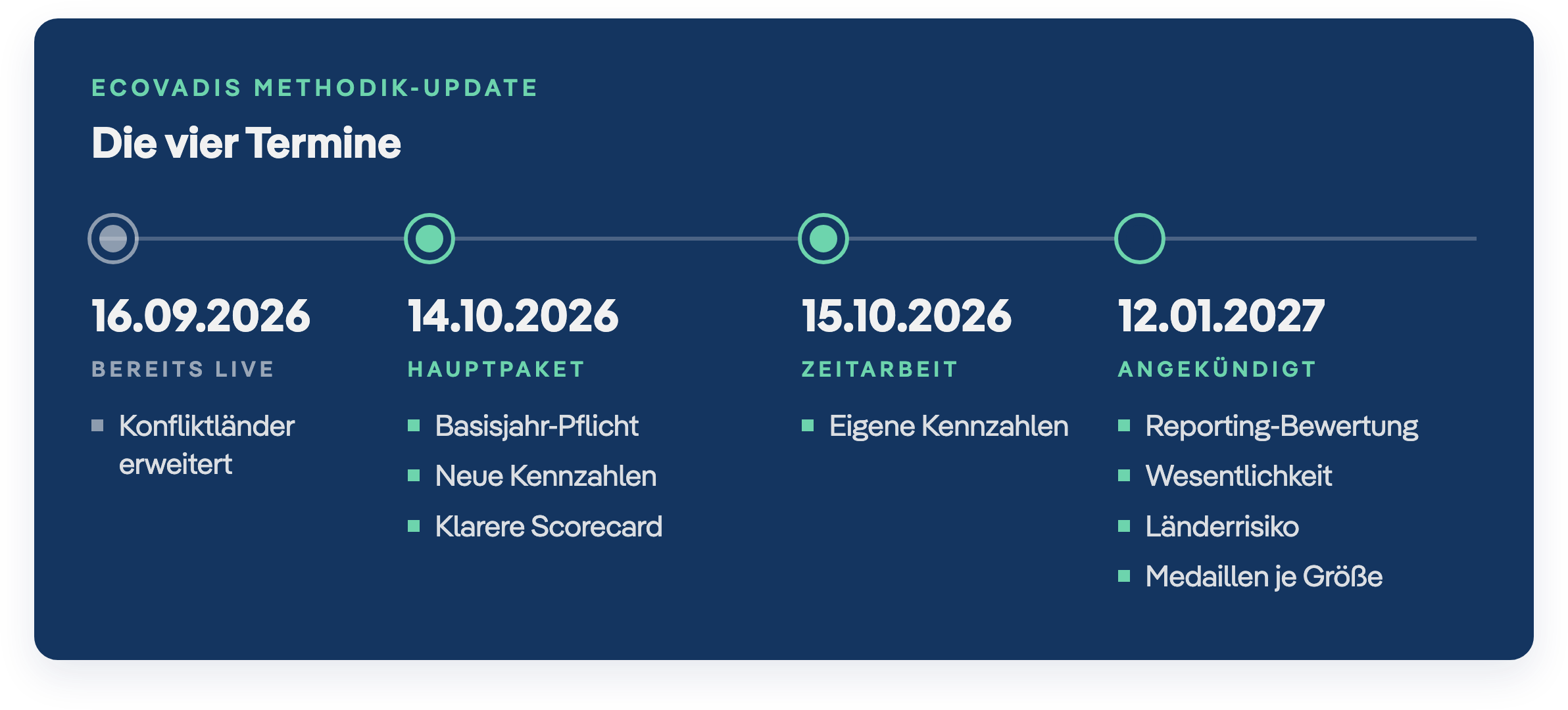 Zeitleiste der EcoVadis Methodik-Updates 2026 und 2027
