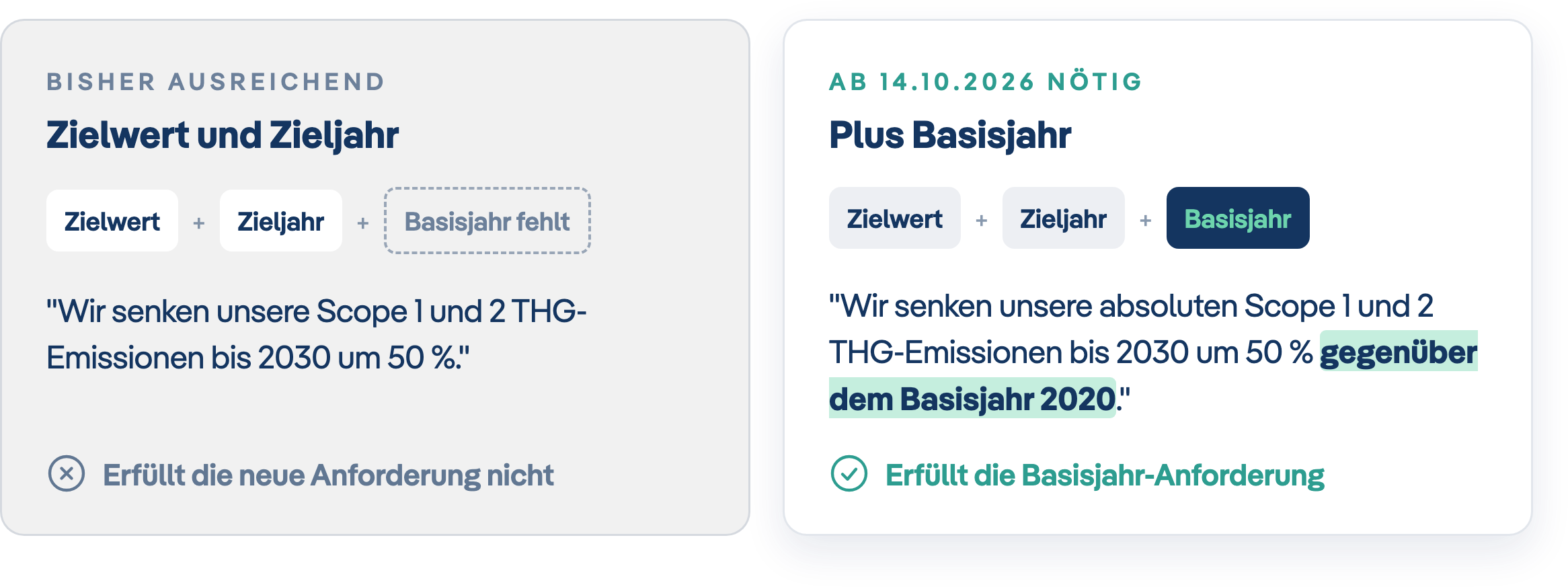 Vorher und nachher: quantitatives Ziel ohne und mit Basisjahr