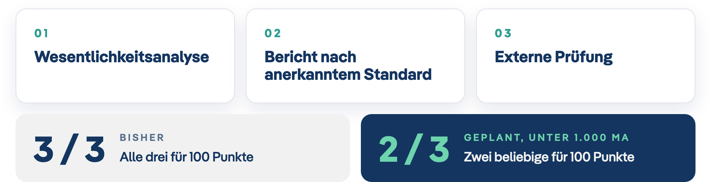 Reporting-Indikator ab 2027: zwei von drei Anforderungen reichen für kleine und mittlere Unternehmen