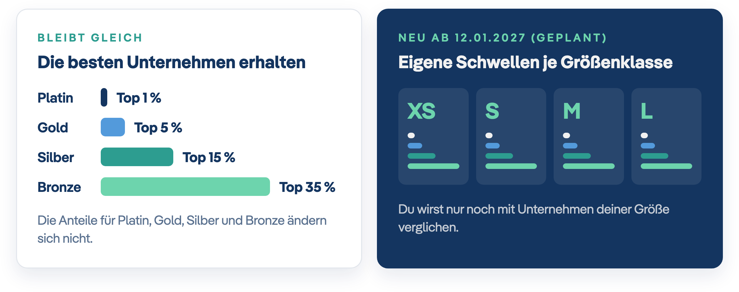 EcoVadis Medaillen ab 2027: Schwellen je Größenklasse